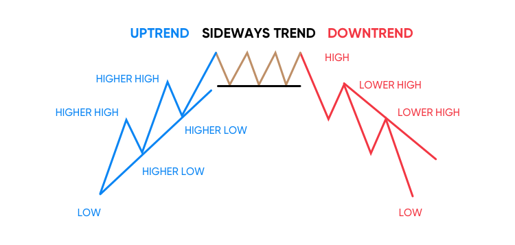 market trend